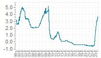 euribor grafici|grafico euribor 1 mese.